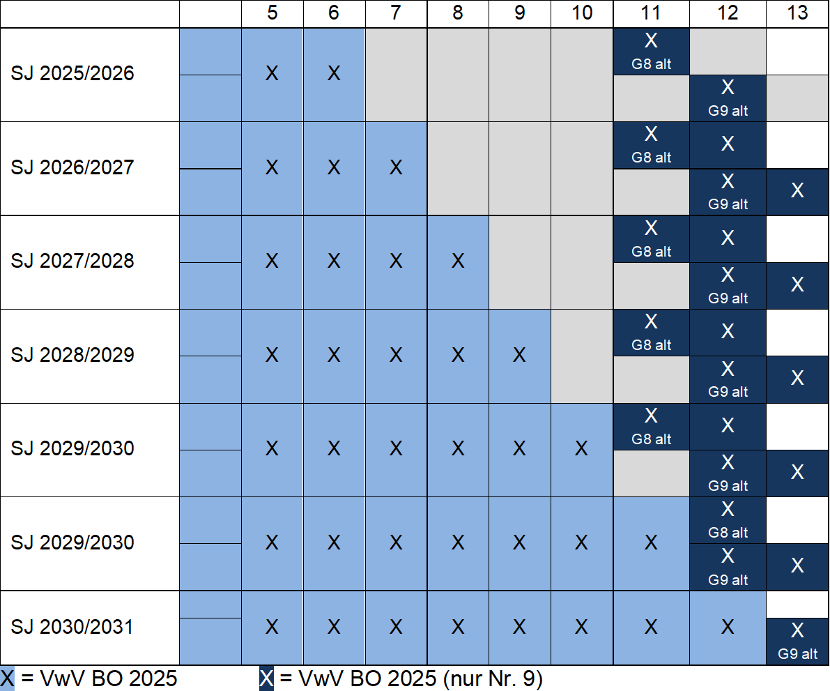 Die Tabelle zeigt, ab welchem Schuljahr die neue Verwaltungsvorschrift Berufliche Orientierung 2025 (VwV BO 2025) gilt. In den Schuljahren 2025/2026 bis 2030/2031 sind die Klassenstufen 5 bis 10 schrittweise einbezogen. Ab Schuljahr 2028/2029 gilt die VwV BO 2025 durchgehend für alle Klassenstufen 5 bis 10. Für die gymnasialen Jahrgangsstufen der alten Bildungsgänge (G8 und G9 alt) ist die Regelung separat ausgewiesen:  G8 alt betrifft die Klassen 11 bis 12.  G9 alt betrifft die Klassen 11 bis 13. In diesen Jahrgangsstufen gilt die VwV BO 2025 nur eingeschränkt oder übergangsweise, bis die Umstellung abgeschlossen ist.
