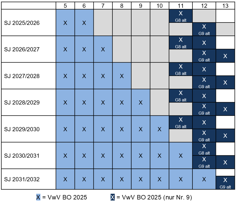 Die Tabelle zeigt, ab welchem Schuljahr die neue Verwaltungsvorschrift Berufliche Orientierung 2025 (VwV BO 2025) gilt. In den Schuljahren 2025/2026 bis 2030/2031 sind die Klassenstufen 5 bis 10 schrittweise einbezogen. Ab Schuljahr 2028/2029 gilt die VwV BO 2025 durchgehend für alle Klassenstufen 5 bis 10. Für die gymnasialen Jahrgangsstufen der alten Bildungsgänge (G8 und G9 alt) ist die Regelung separat ausgewiesen:  G8 alt betrifft die Klassen 11 bis 12.  G9 alt betrifft die Klassen 11 bis 13. In diesen Jahrgangsstufen gilt die VwV BO 2025 nur eingeschränkt oder übergangsweise, bis die Umstellung abgeschlossen ist.